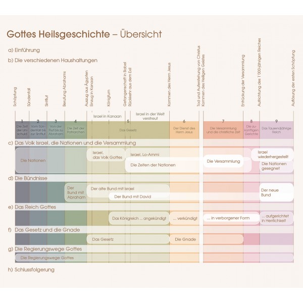 Gottes Heilsgeschichte entdecken und verstehen